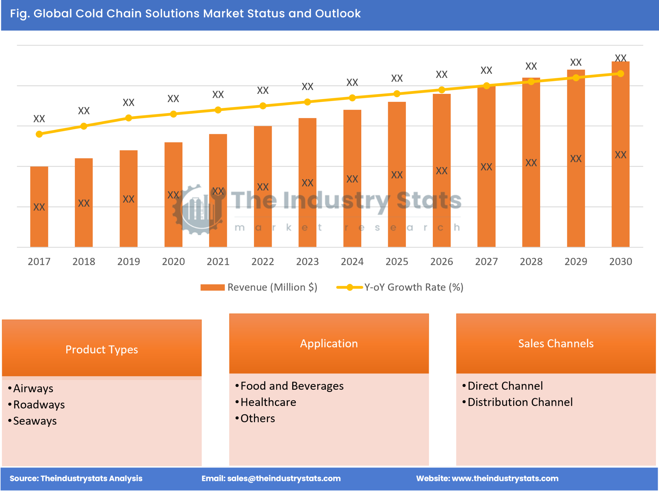 Cold Chain Solutions Status & Outlook